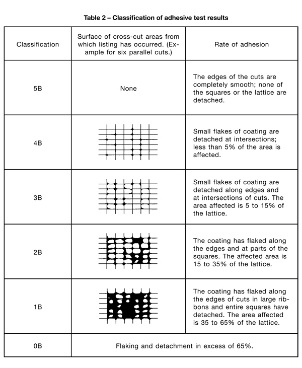 Adhesion Test Guidelines